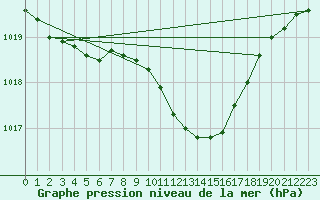 Courbe de la pression atmosphrique pour Deva