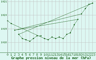 Courbe de la pression atmosphrique pour Cranwell