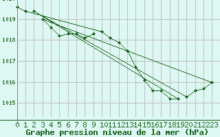 Courbe de la pression atmosphrique pour Douzens (11)