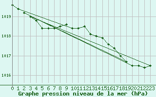 Courbe de la pression atmosphrique pour Ile Rousse (2B)