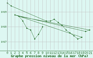 Courbe de la pression atmosphrique pour Grasque (13)