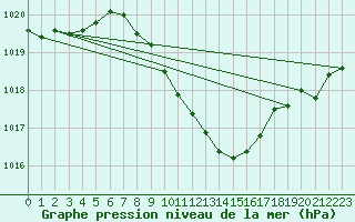 Courbe de la pression atmosphrique pour Wynau