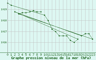 Courbe de la pression atmosphrique pour Coimbra / Cernache