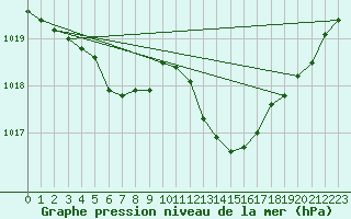 Courbe de la pression atmosphrique pour Brest (29)