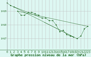 Courbe de la pression atmosphrique pour Cap Pertusato (2A)