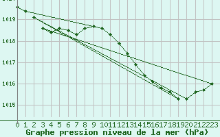 Courbe de la pression atmosphrique pour Biscarrosse (40)