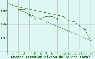 Courbe de la pression atmosphrique pour Lons-le-Saunier (39)