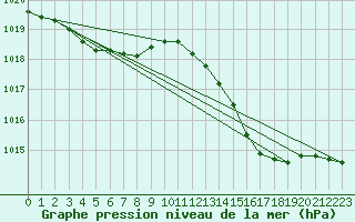 Courbe de la pression atmosphrique pour Pointe de Socoa (64)