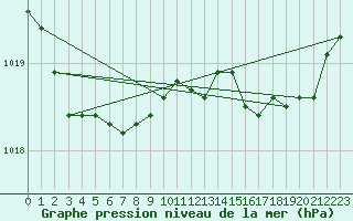 Courbe de la pression atmosphrique pour Rochefort Saint-Agnant (17)