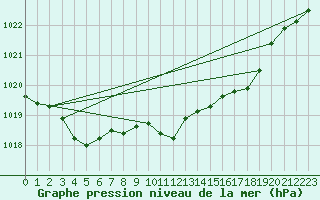 Courbe de la pression atmosphrique pour Baron (33)