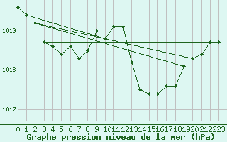 Courbe de la pression atmosphrique pour Jan (Esp)