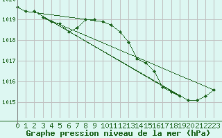 Courbe de la pression atmosphrique pour Biscarrosse (40)