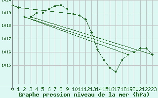 Courbe de la pression atmosphrique pour Thun