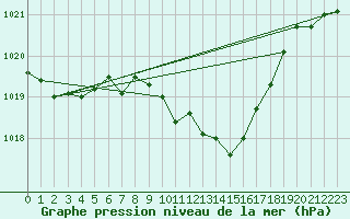 Courbe de la pression atmosphrique pour Neuchatel (Sw)