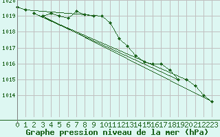 Courbe de la pression atmosphrique pour Portoroz / Secovlje