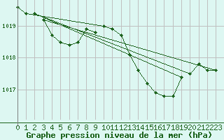 Courbe de la pression atmosphrique pour Nmes - Garons (30)