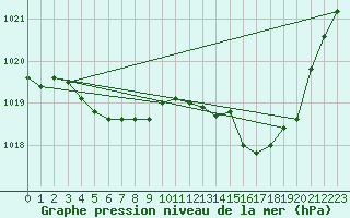Courbe de la pression atmosphrique pour Saint-Hubert (Be)