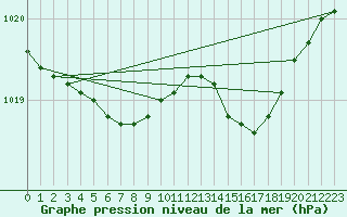 Courbe de la pression atmosphrique pour Sorcy-Bauthmont (08)