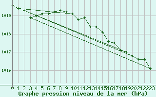 Courbe de la pression atmosphrique pour Jokioinen