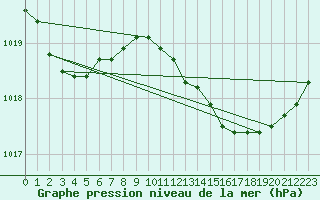 Courbe de la pression atmosphrique pour Variscourt (02)