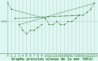 Courbe de la pression atmosphrique pour Ploudalmezeau (29)