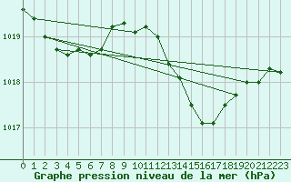 Courbe de la pression atmosphrique pour Avord (18)