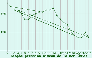 Courbe de la pression atmosphrique pour Ploudalmezeau (29)