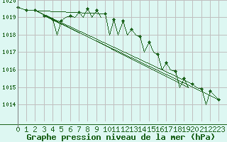 Courbe de la pression atmosphrique pour Isle Of Man / Ronaldsway Airport
