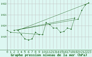 Courbe de la pression atmosphrique pour Calvi (2B)