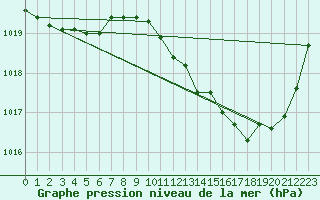 Courbe de la pression atmosphrique pour Gap-Sud (05)