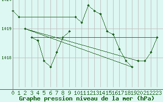Courbe de la pression atmosphrique pour Les Pennes-Mirabeau (13)