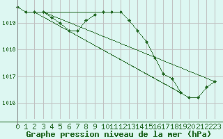Courbe de la pression atmosphrique pour Perpignan Moulin  Vent (66)