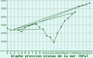 Courbe de la pression atmosphrique pour Koetschach / Mauthen