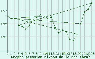 Courbe de la pression atmosphrique pour Saint-Girons (09)