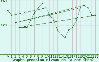 Courbe de la pression atmosphrique pour Cabauw Tower