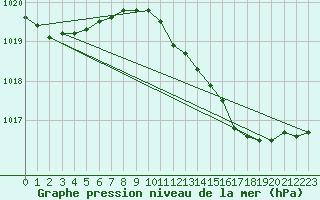 Courbe de la pression atmosphrique pour Shoeburyness