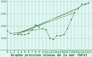 Courbe de la pression atmosphrique pour Fribourg (All)