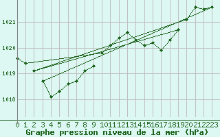 Courbe de la pression atmosphrique pour Lasne (Be)