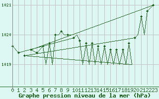 Courbe de la pression atmosphrique pour Bournemouth (UK)