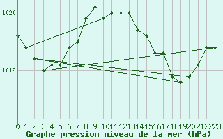 Courbe de la pression atmosphrique pour Solenzara - Base arienne (2B)