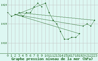 Courbe de la pression atmosphrique pour Meiningen