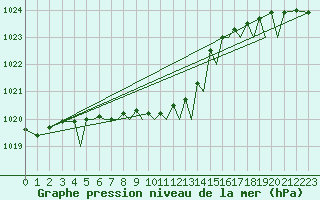 Courbe de la pression atmosphrique pour Orland Iii