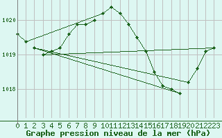 Courbe de la pression atmosphrique pour Cap Pertusato (2A)