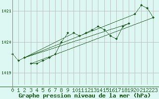 Courbe de la pression atmosphrique pour Plymouth (UK)