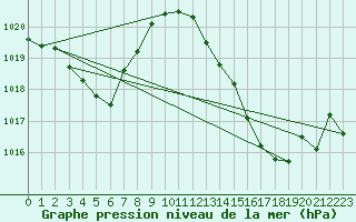 Courbe de la pression atmosphrique pour Brive-Laroche (19)
