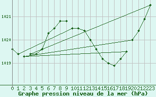 Courbe de la pression atmosphrique pour Sisteron (04)