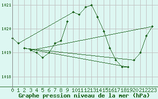 Courbe de la pression atmosphrique pour Albi (81)