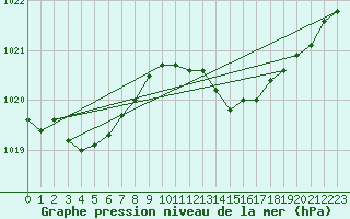 Courbe de la pression atmosphrique pour Hyres (83)