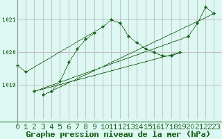 Courbe de la pression atmosphrique pour Gibraltar (UK)