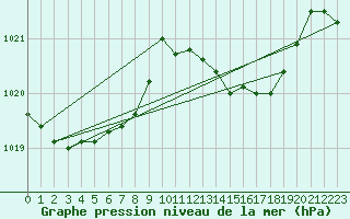 Courbe de la pression atmosphrique pour La Coruna